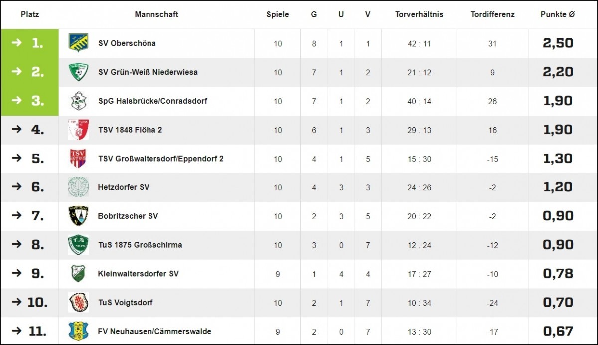 Saisonrückblick 19/20 // Vorschau 20/21 Teil 1: Männer