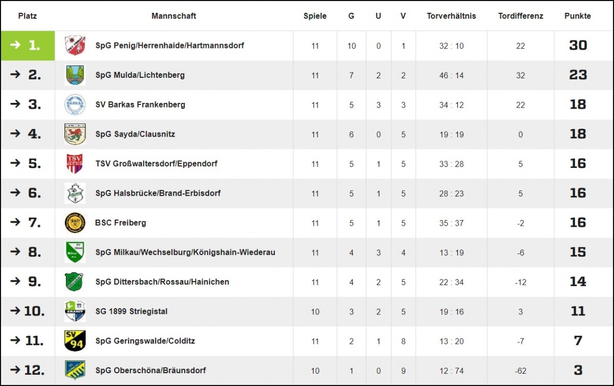 Saisonrückblick 19/20 // Vorschau 20/21 Teil 2: A-Jugend