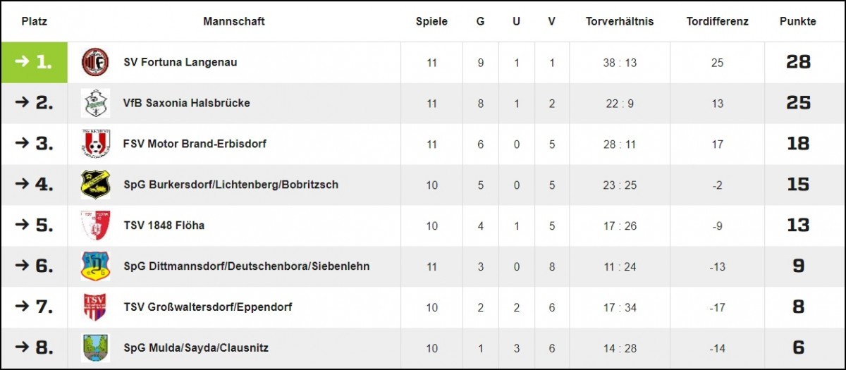 Saisonrückblick 19/20 // Vorschau 20/21 Teil 3: B-Jugend