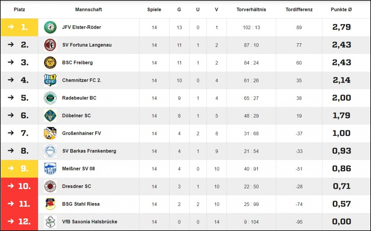 Saisonrückblick 19/20 // Vorschau 20/21 Teil 4: D-Jugend
