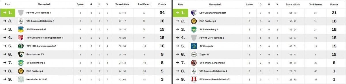 Saisonrückblick 19/20 // Vorschau 20/21 Teil 5: E-Jugend