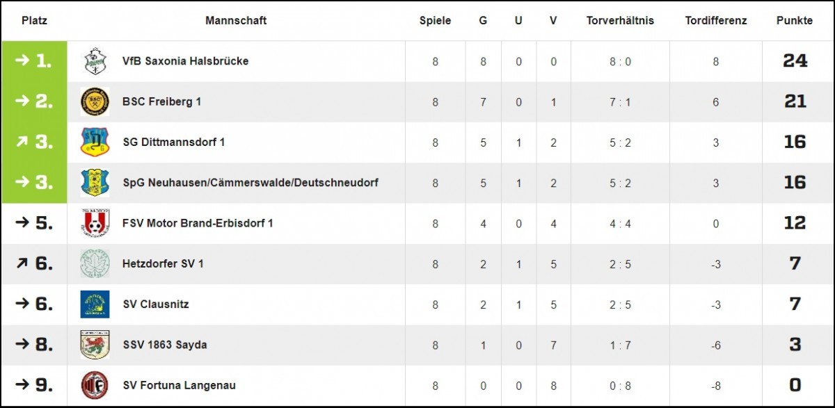 Saisonrückblick 19/20 // Vorschau 20/21 Teil 6: F-Jugend